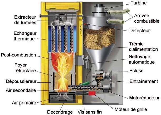 Se Chauffer Au Bois : Tout Savoir Sur Les Chaudières à Bois | Maison ...